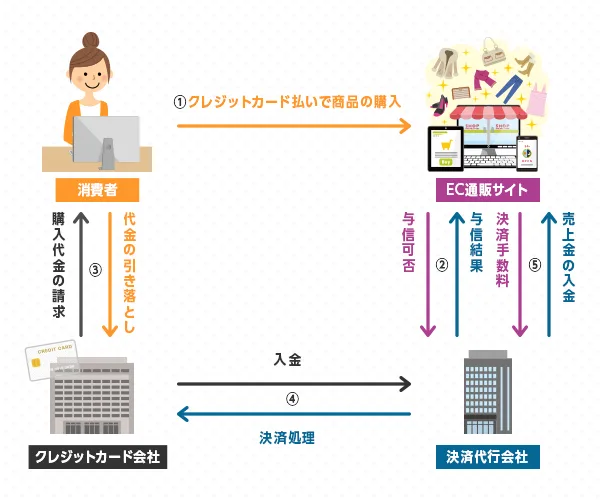 決済代行会社の説明。 決済代行会社はJCBやVISA、masterなど各クレジットカード会社の審査を通る必要がある。また、カード会社によって支払いサイクル、振り込みサイクルが異なる。 システムや日付が異なるため、各会社に対応しようとすると大変である。 そこで決済代行会社がクレジットの支払いや手続きを担ってくれる。 クレジットカード支払いが導入しやすくなる。